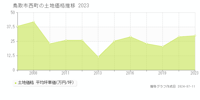 鳥取市西町の土地価格推移グラフ 