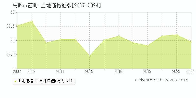 西町(鳥取市)の土地価格推移グラフ(坪単価)[2007-2024年]