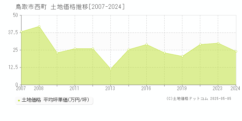 鳥取市西町の土地価格推移グラフ 