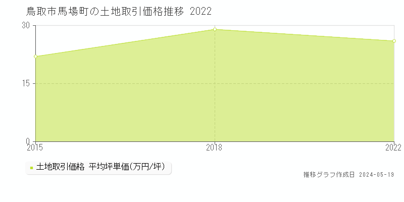 鳥取市馬場町の土地価格推移グラフ 