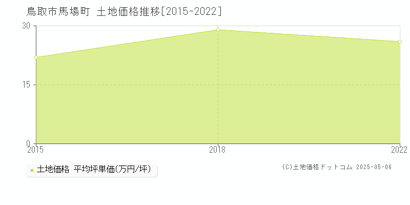 馬場町(鳥取市)の土地価格推移グラフ(坪単価)[2015-2022年]