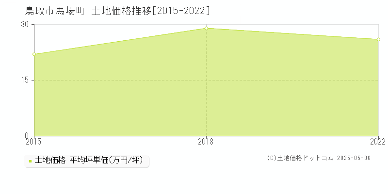 鳥取市馬場町の土地価格推移グラフ 