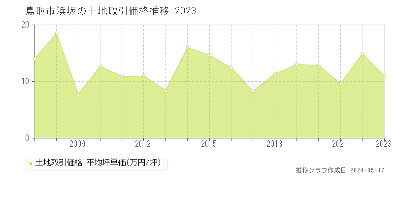 鳥取市浜坂の土地価格推移グラフ 