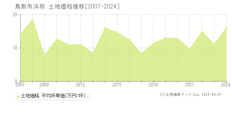 鳥取市浜坂の土地価格推移グラフ 