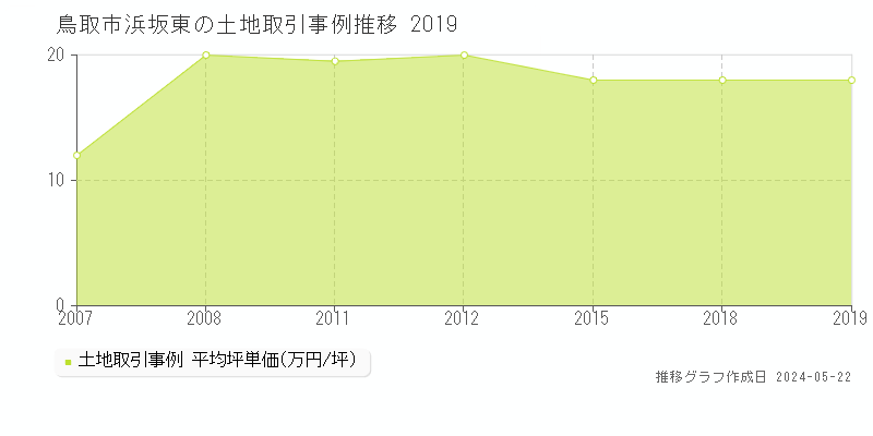 鳥取市浜坂東の土地価格推移グラフ 