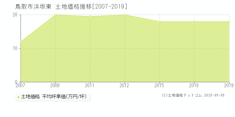 浜坂東(鳥取市)の土地価格推移グラフ(坪単価)[2007-2019年]