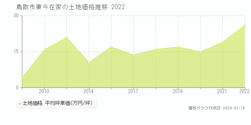 鳥取市東今在家の土地価格推移グラフ 