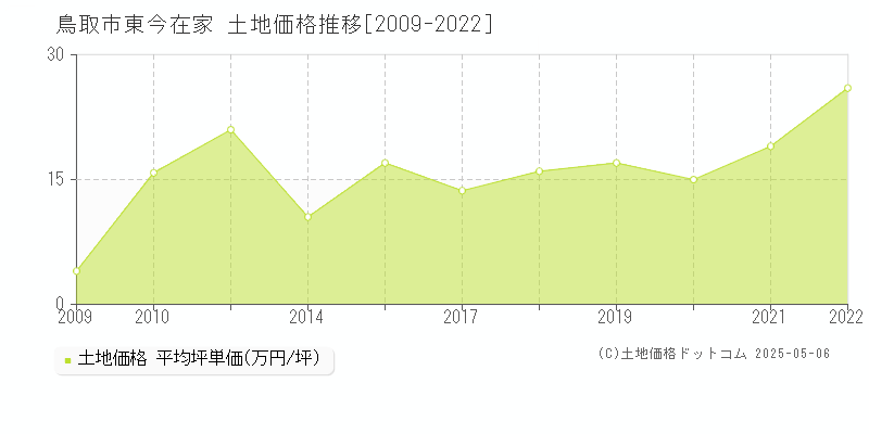 東今在家(鳥取市)の土地価格推移グラフ(坪単価)[2009-2022年]