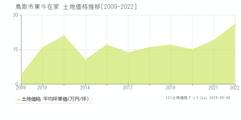 鳥取市東今在家の土地価格推移グラフ 