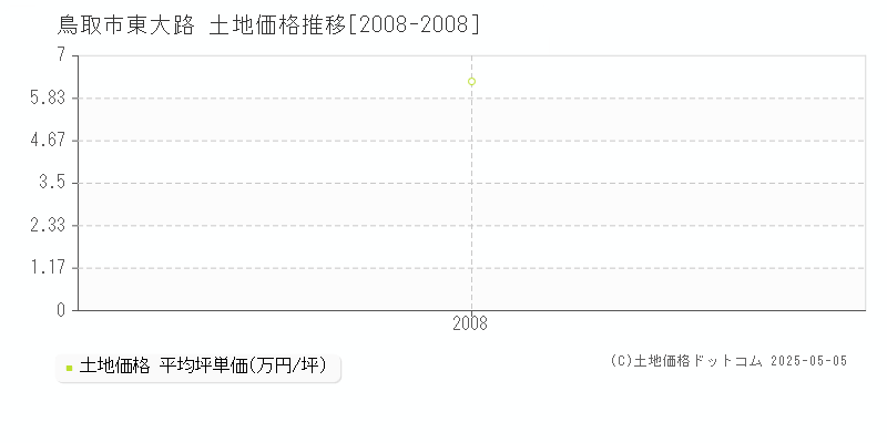 東大路(鳥取市)の土地価格推移グラフ(坪単価)[2008-2008年]