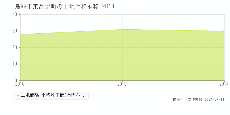 鳥取市東品治町の土地価格推移グラフ 