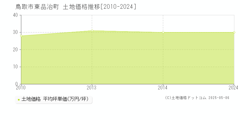 東品治町(鳥取市)の土地価格推移グラフ(坪単価)[2010-2024年]