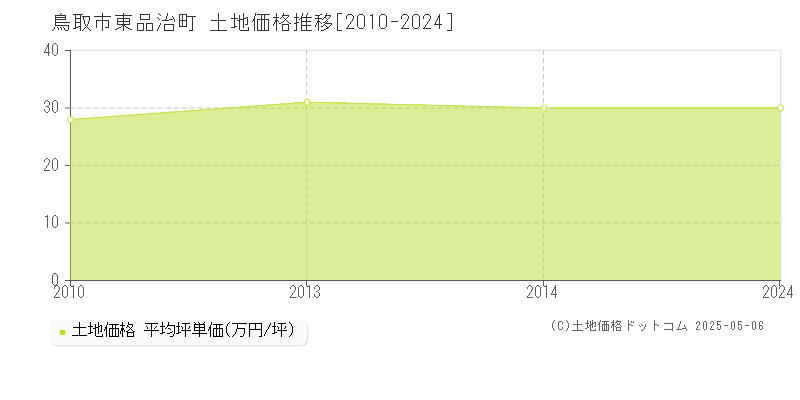 鳥取市東品治町の土地価格推移グラフ 