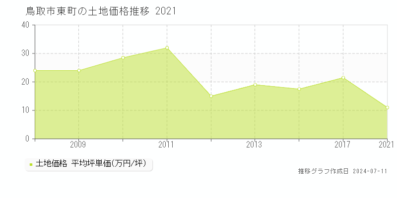 鳥取市東町の土地価格推移グラフ 