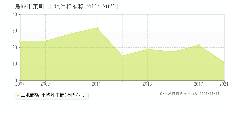 鳥取市東町の土地価格推移グラフ 