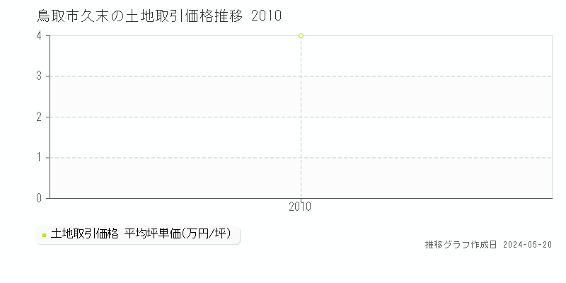 鳥取市久末の土地取引事例推移グラフ 