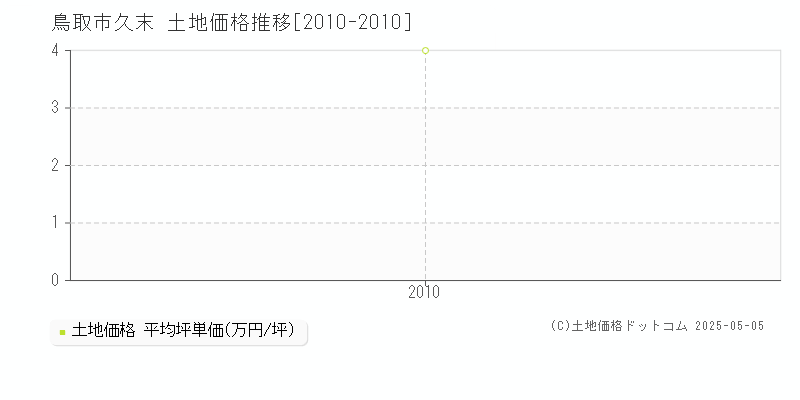 久末(鳥取市)の土地価格推移グラフ(坪単価)[2010-2010年]