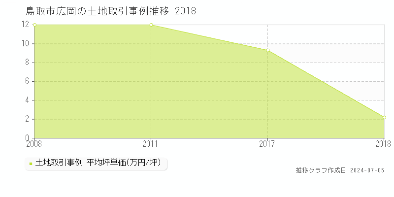 鳥取市広岡の土地取引事例推移グラフ 