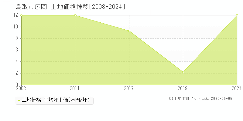 広岡(鳥取市)の土地価格推移グラフ(坪単価)[2008-2024年]