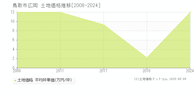 鳥取市広岡の土地価格推移グラフ 