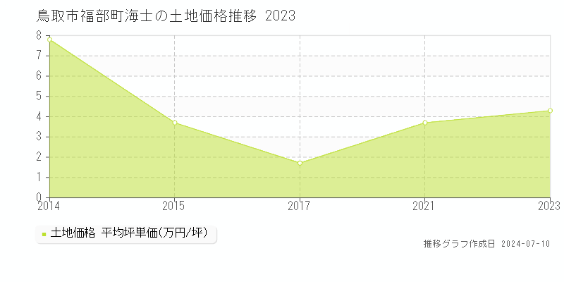 鳥取市福部町海士の土地価格推移グラフ 