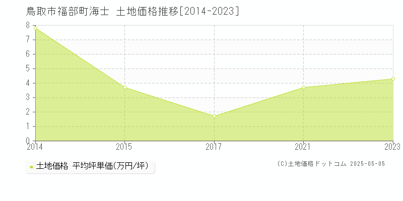 鳥取市福部町海士の土地価格推移グラフ 