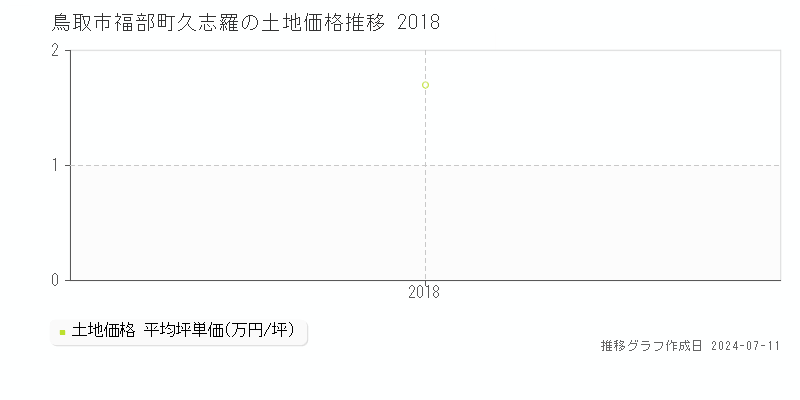 鳥取市福部町久志羅の土地価格推移グラフ 