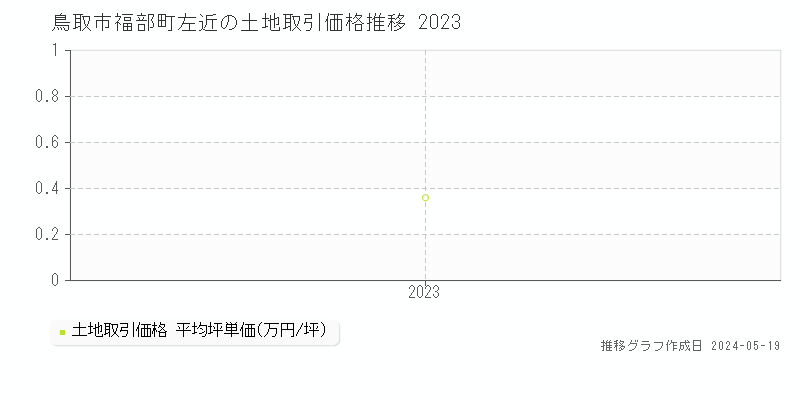 鳥取市福部町左近の土地価格推移グラフ 