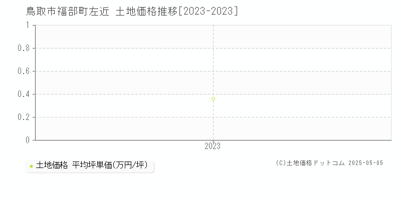 福部町左近(鳥取市)の土地価格推移グラフ(坪単価)[2023-2023年]