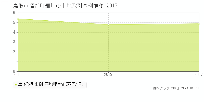 鳥取市福部町細川の土地価格推移グラフ 
