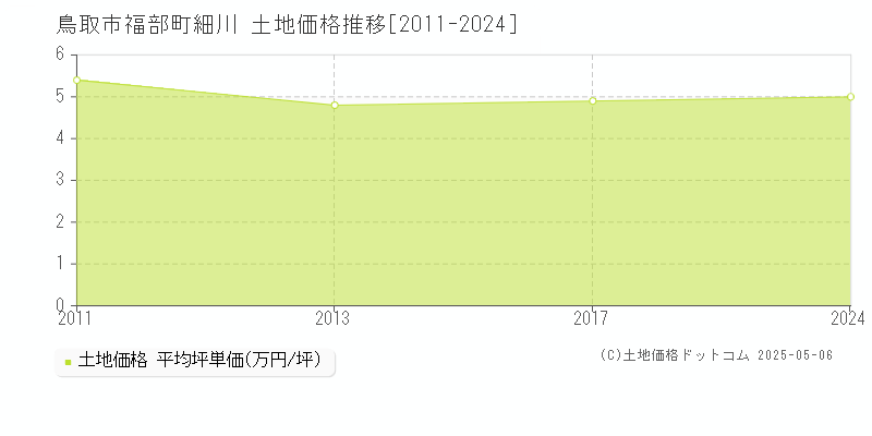 福部町細川(鳥取市)の土地価格推移グラフ(坪単価)[2011-2024年]