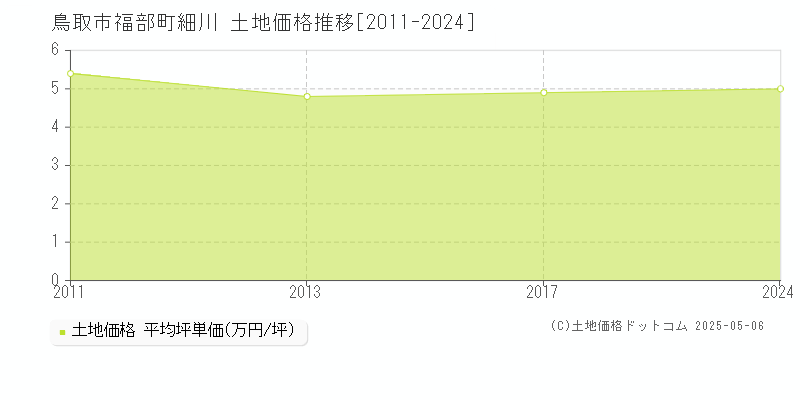 鳥取市福部町細川の土地価格推移グラフ 