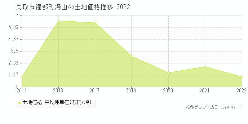 鳥取市福部町湯山の土地価格推移グラフ 