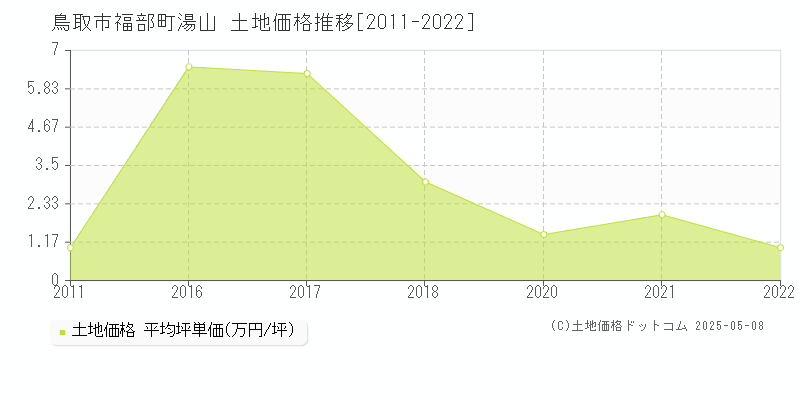 福部町湯山(鳥取市)の土地価格推移グラフ(坪単価)[2011-2022年]