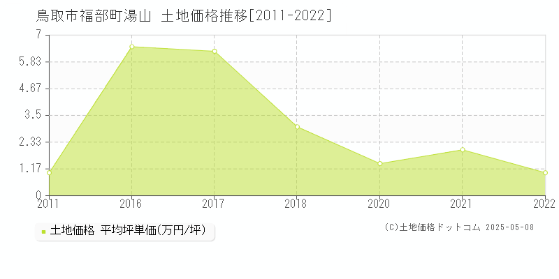 鳥取市福部町湯山の土地価格推移グラフ 