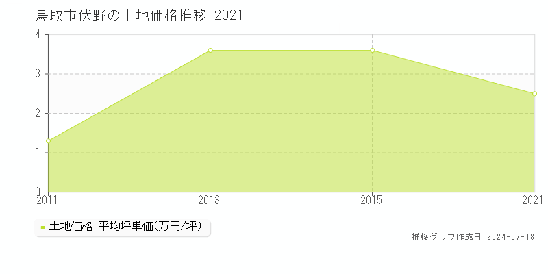 鳥取市伏野の土地取引事例推移グラフ 