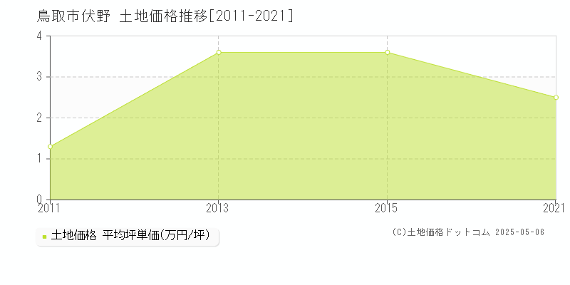 鳥取市伏野の土地取引事例推移グラフ 