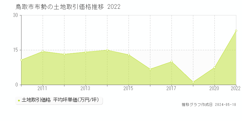 鳥取市布勢の土地価格推移グラフ 