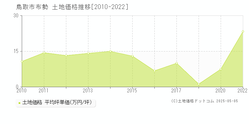 布勢(鳥取市)の土地価格推移グラフ(坪単価)[2010-2022年]