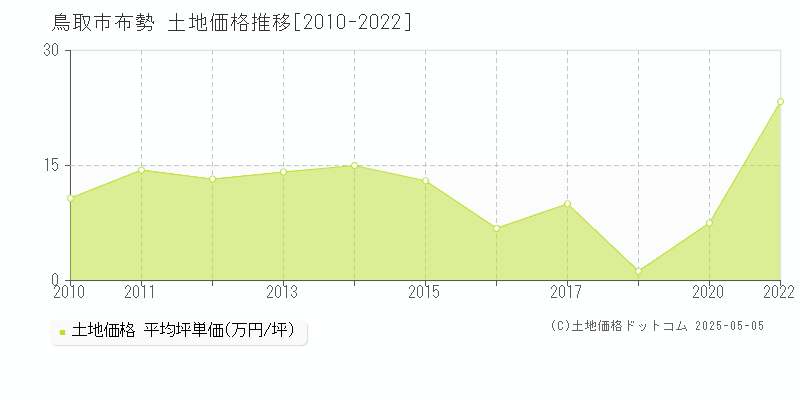 鳥取市布勢の土地価格推移グラフ 