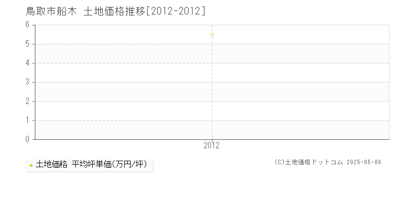 船木(鳥取市)の土地価格推移グラフ(坪単価)[2012-2012年]