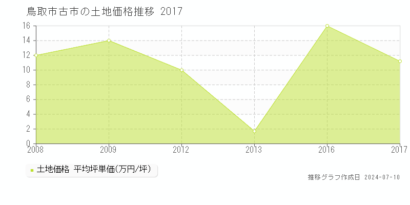 鳥取市古市の土地価格推移グラフ 