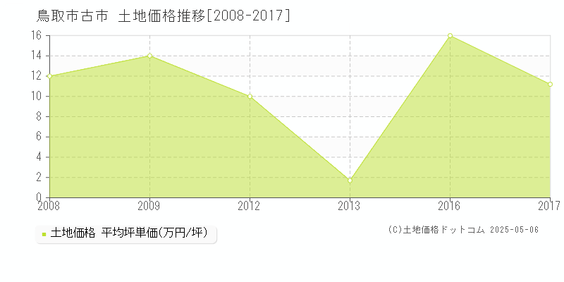 鳥取市古市の土地価格推移グラフ 