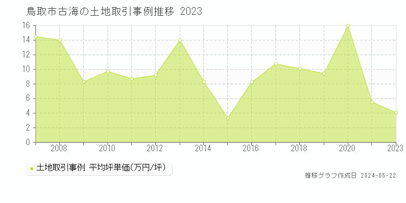 鳥取市古海の土地取引事例推移グラフ 