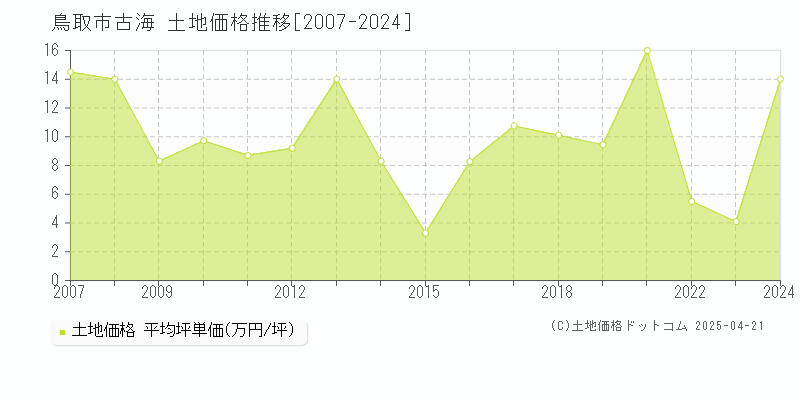 鳥取市古海の土地取引事例推移グラフ 