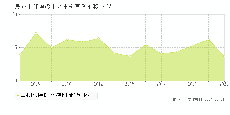 鳥取市卯垣の土地取引事例推移グラフ 