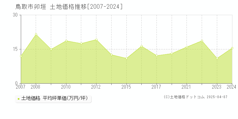 鳥取市卯垣の土地取引事例推移グラフ 