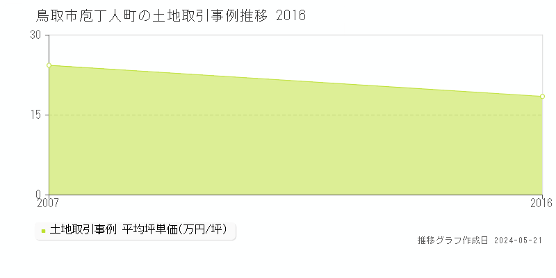 鳥取市庖丁人町の土地価格推移グラフ 