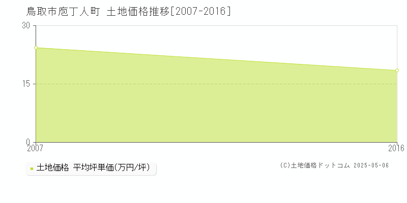 庖丁人町(鳥取市)の土地価格推移グラフ(坪単価)[2007-2016年]