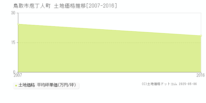 鳥取市庖丁人町の土地価格推移グラフ 